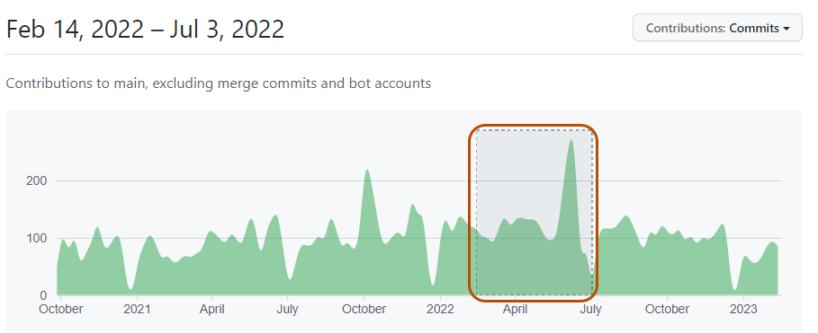 Screenshot of a selection of a specific time period in the contributors graph. The selection is highlighted with a dark orange outline.