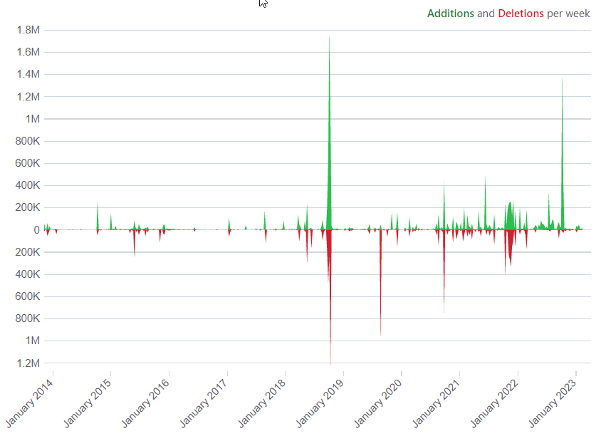 Screenshot of the code frequency graph.