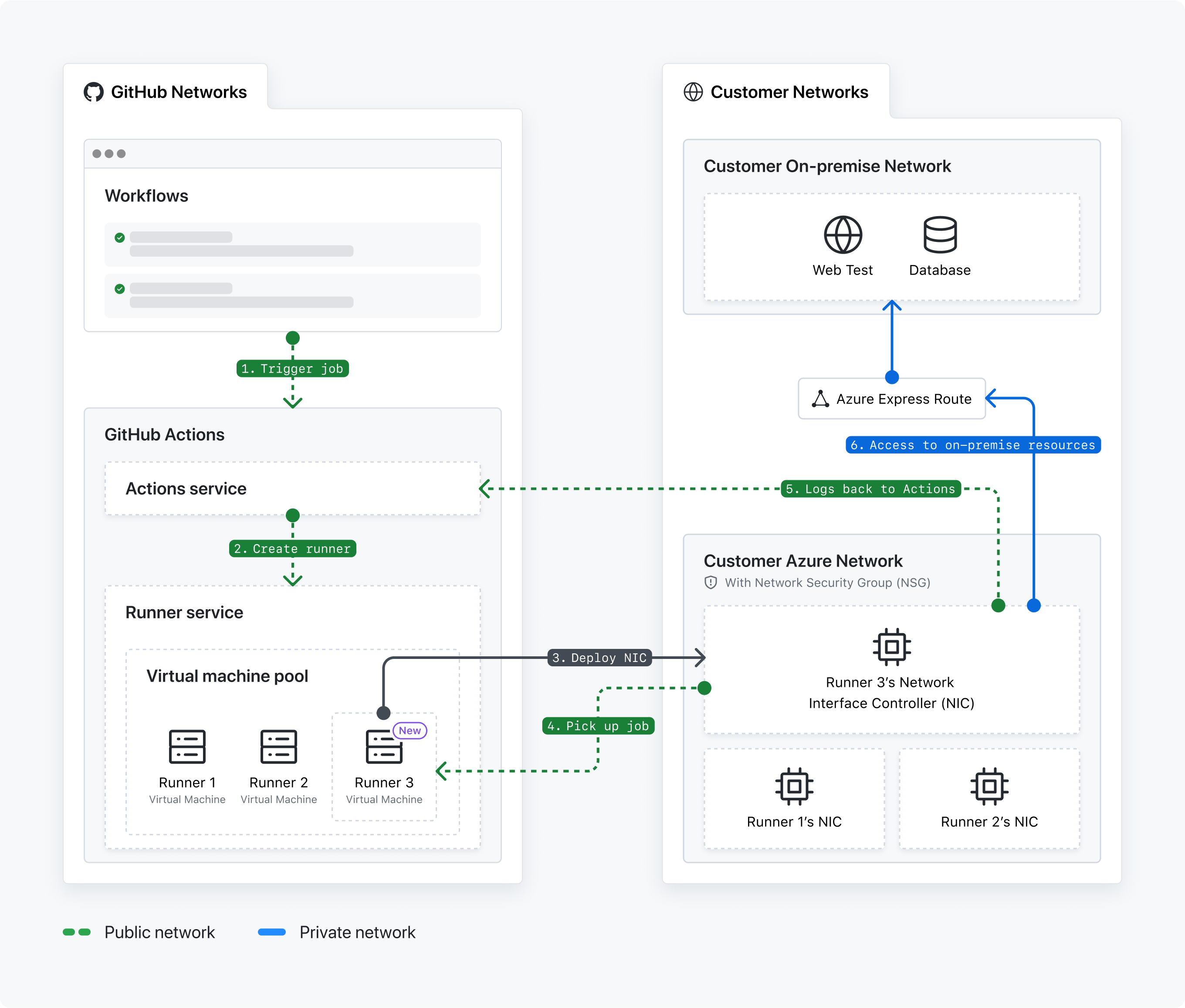 Diagram of the network communication architecture between GitHub networks and your private networks. The diagram describes each step in connecting GitHub-hosted runners to an Azure VNET. Each step is numbered and the numbers correspond to the numbered descriptions of the step listed below the diagram.