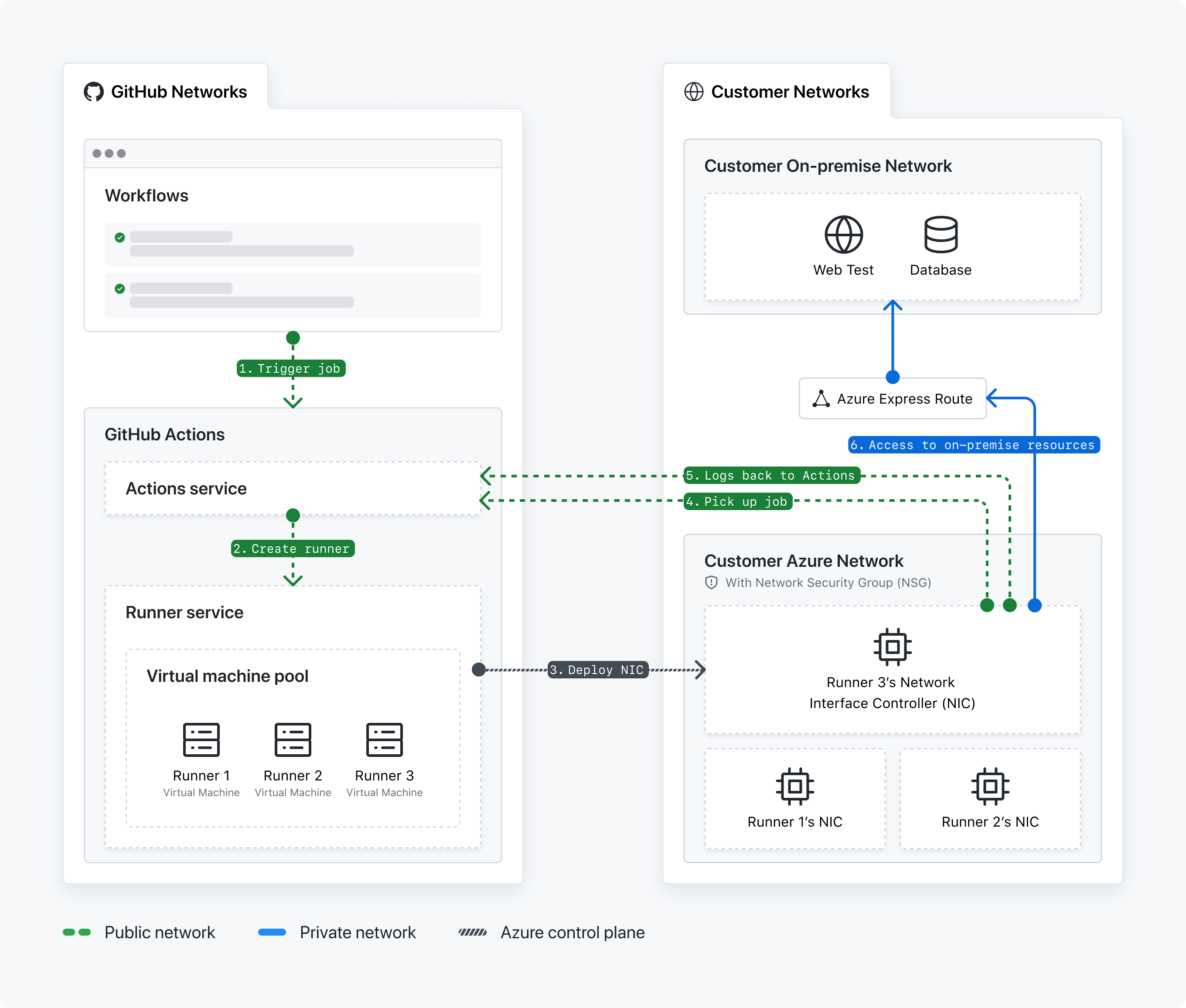 Diagram of the network communication architecture between GitHub networks and your private networks. The diagram describes each step in connecting GitHub-hosted runners to an Azure VNET. Each step is numbered and the numbers correspond to the numbered descriptions of the step listed below the diagram.