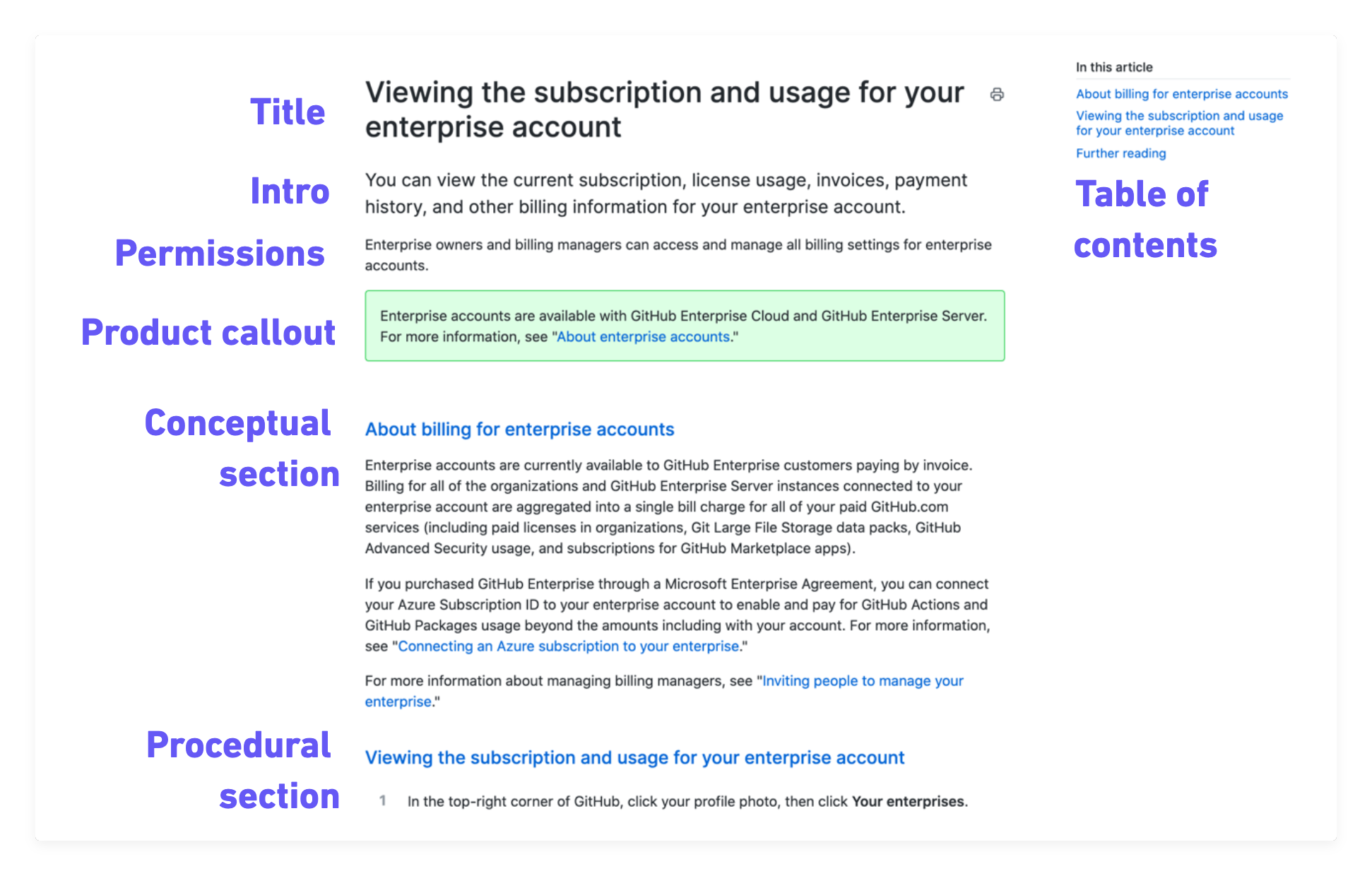 Screenshot of article with title, intro, permissions, product callout, conceptual section, procedural section, and table of contents labeled.